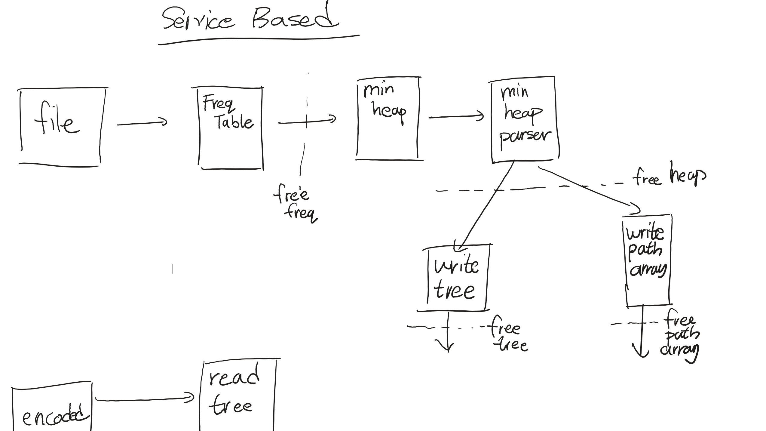 encode.c file from Huffman Encoder project